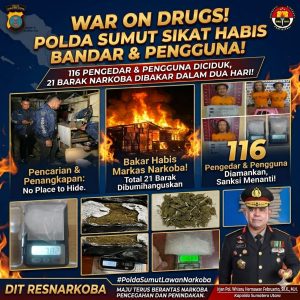 Polda Sumatera Utara, mengungkap 81 kasus narkotika, menangkap 116 tersangka serta membongkar dan membakar 21 barak sarang narkoba.