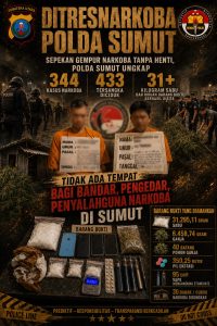 Polda Sumut Ungkap 344 Kasus Narkoba, 433 Tersangka.